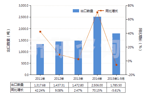 2011-2015年9月中國其他肼、胲及其無機(jī)鹽(HS28251090)出口量及增速統(tǒng)計(jì)